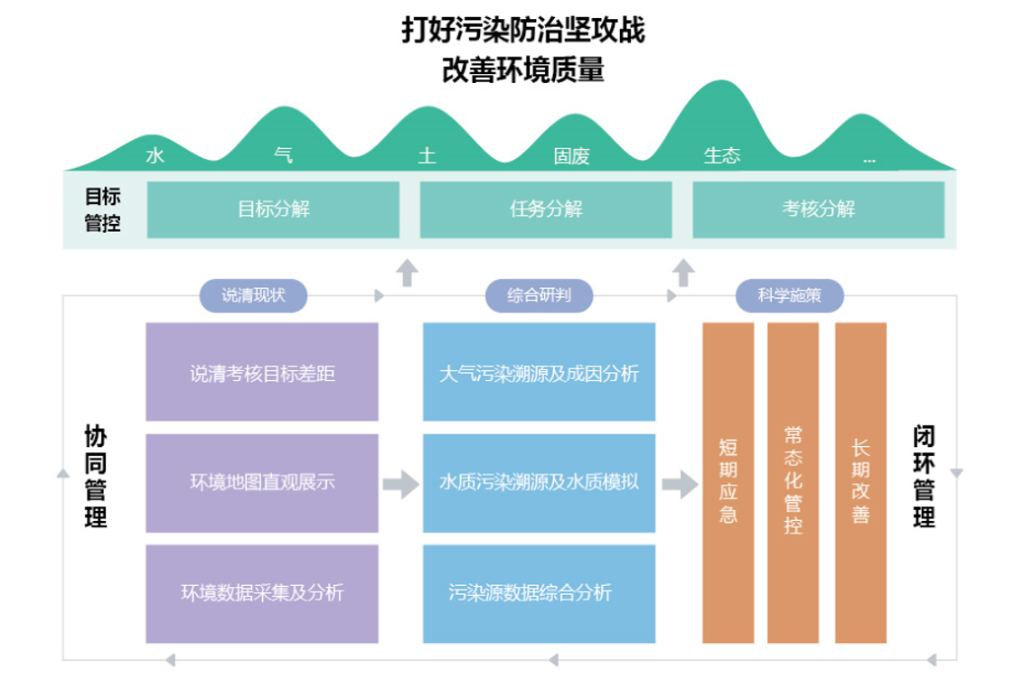 生态环境大数据综合解决方案